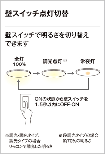 14畳 白木 オーデリック製ペンダントライトOP252159R OD-1290E-NT ODELIC C02010 F01 機能説明画像03